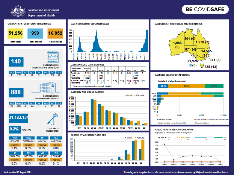 Cover image for Coronavirus (COVID-19) Infographic 29 August 2021