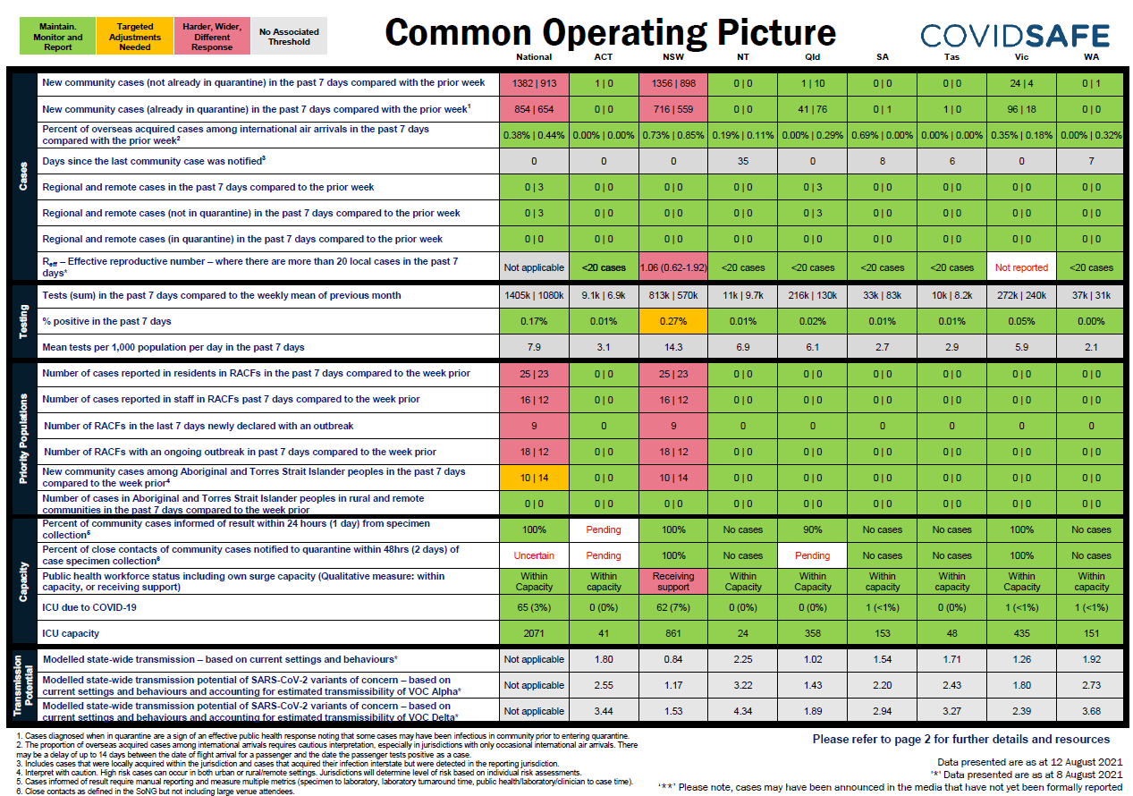 Coronavirus (COVID-19) common operating picture – 12 August 2021
