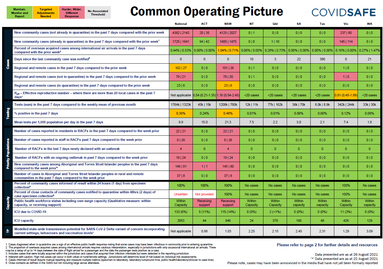 Coronavirus (COVID-19) common operating picture – 26 August 2021