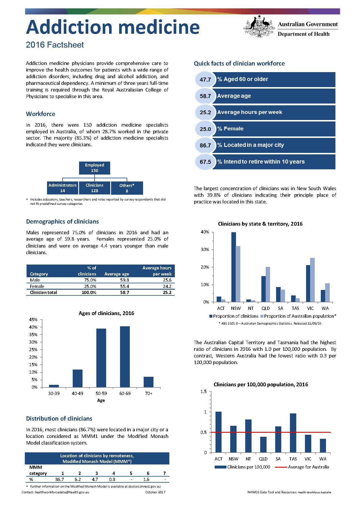 Cover image for Addiction medicine – MWRAC fact sheet