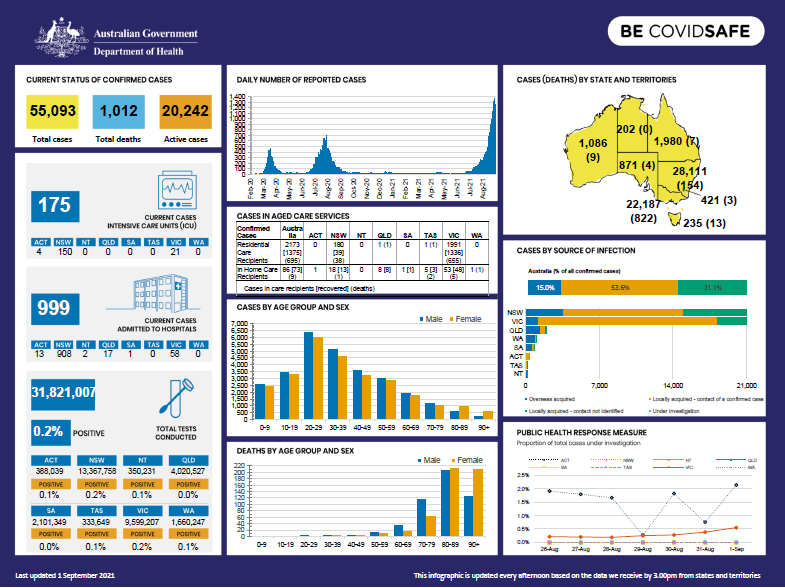 Cover image for Coronavirus (COVID-19) Infographic 1 September 2021