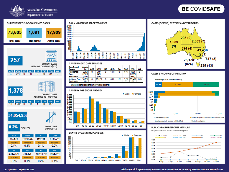 Cover image for Coronavirus (COVID-19) Infographic 12 September 2021