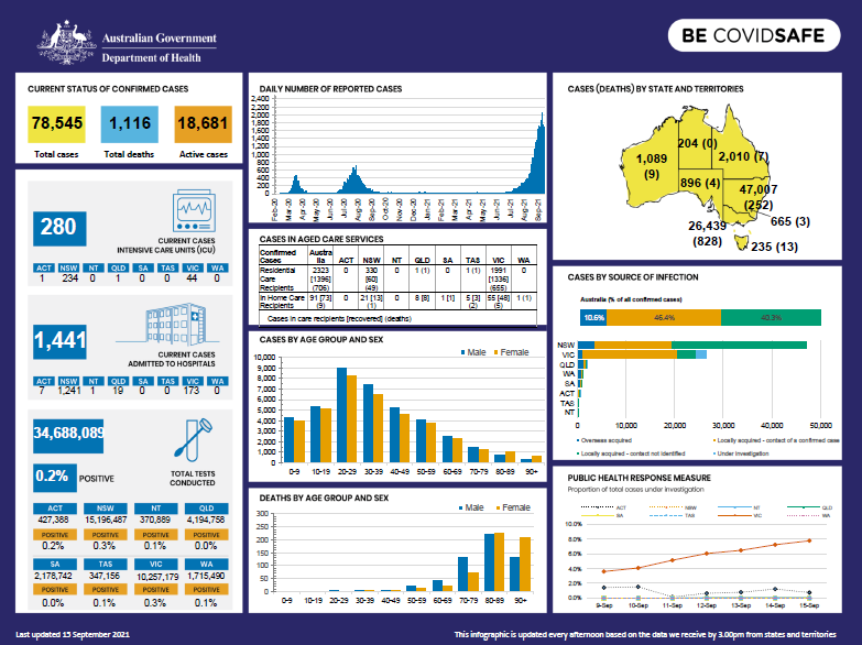 Cover image for Coronavirus (COVID-19) Infographic 15 September 2021