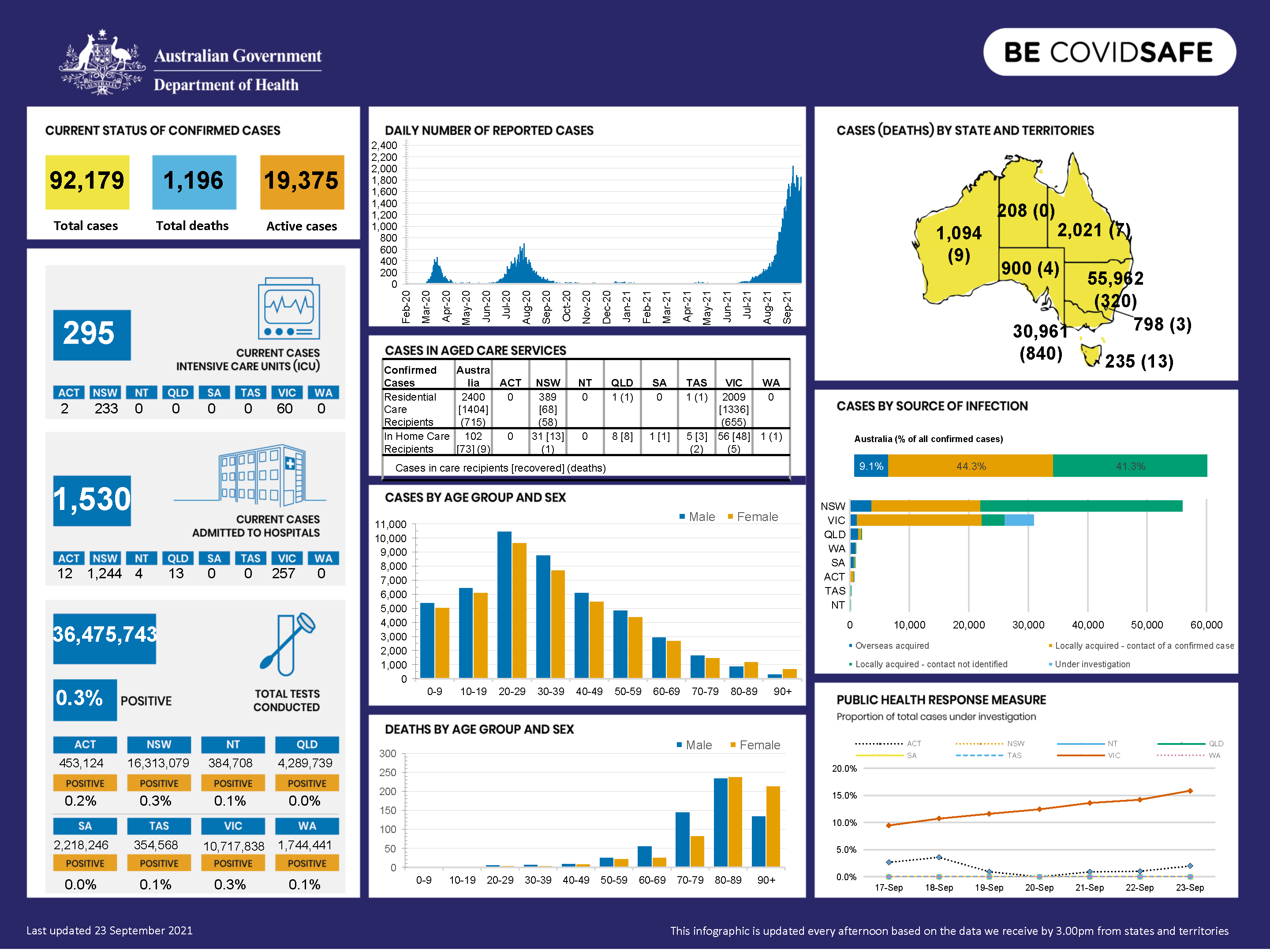 Coronavirus (COVID-19) at a glance – 23 September 2021