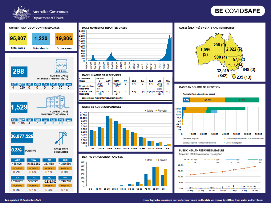 Cover image for Coronavirus (COVID-19) Infographic 25 September 2021