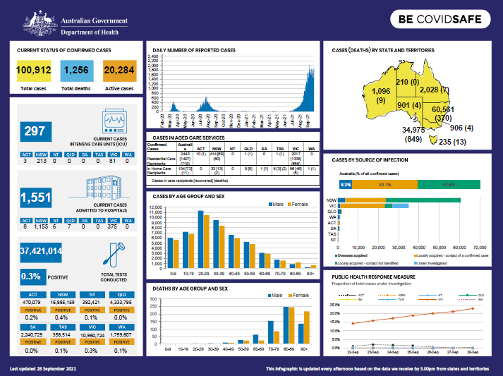 Cover image for Coronavirus (COVID-19) Infographic 28 September 2021