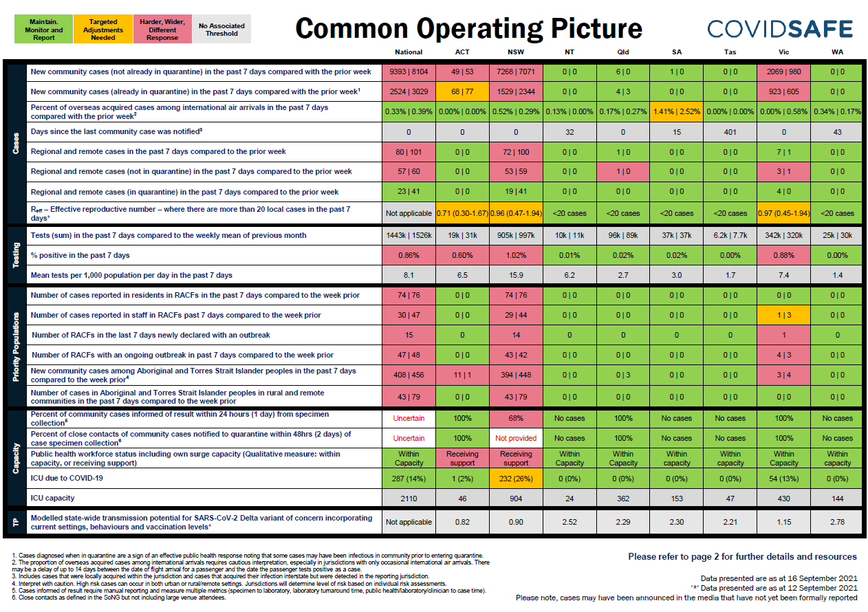 Coronavirus (COVID-19) common operating picture – 16 September 2021