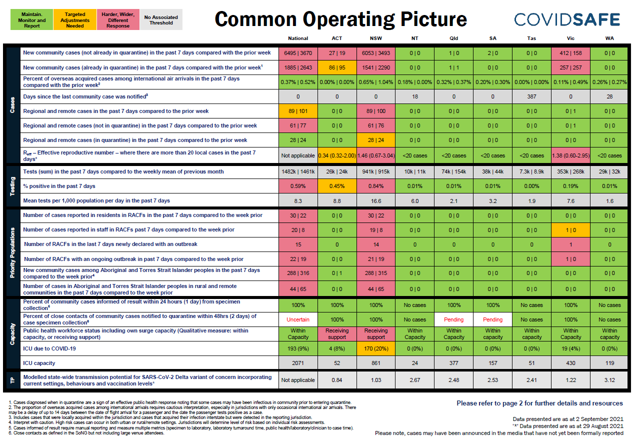 Coronavirus (COVID-19) common operating picture – 2 September 2021