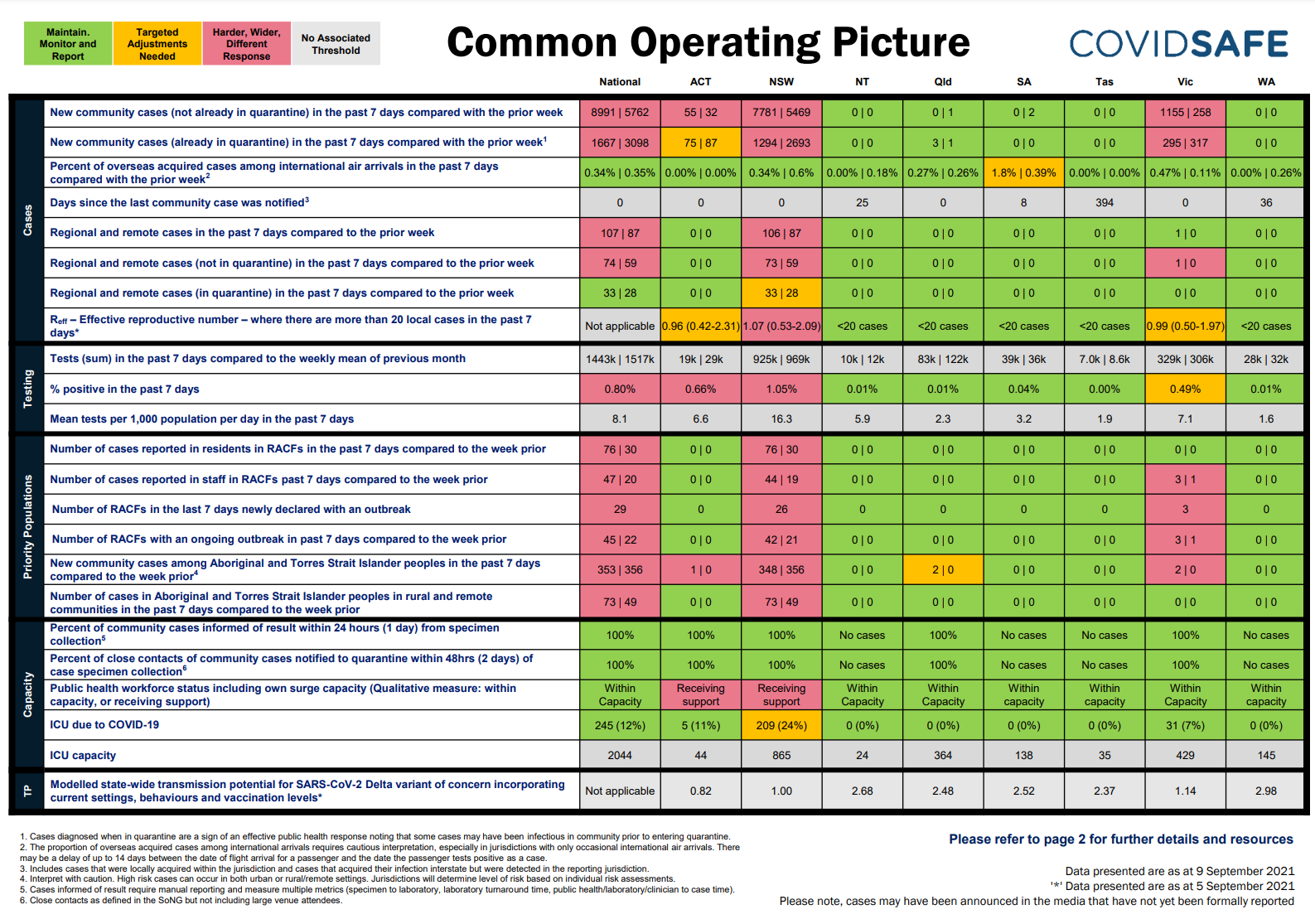 Coronavirus (COVID-19) common operating picture – 9 September 2021