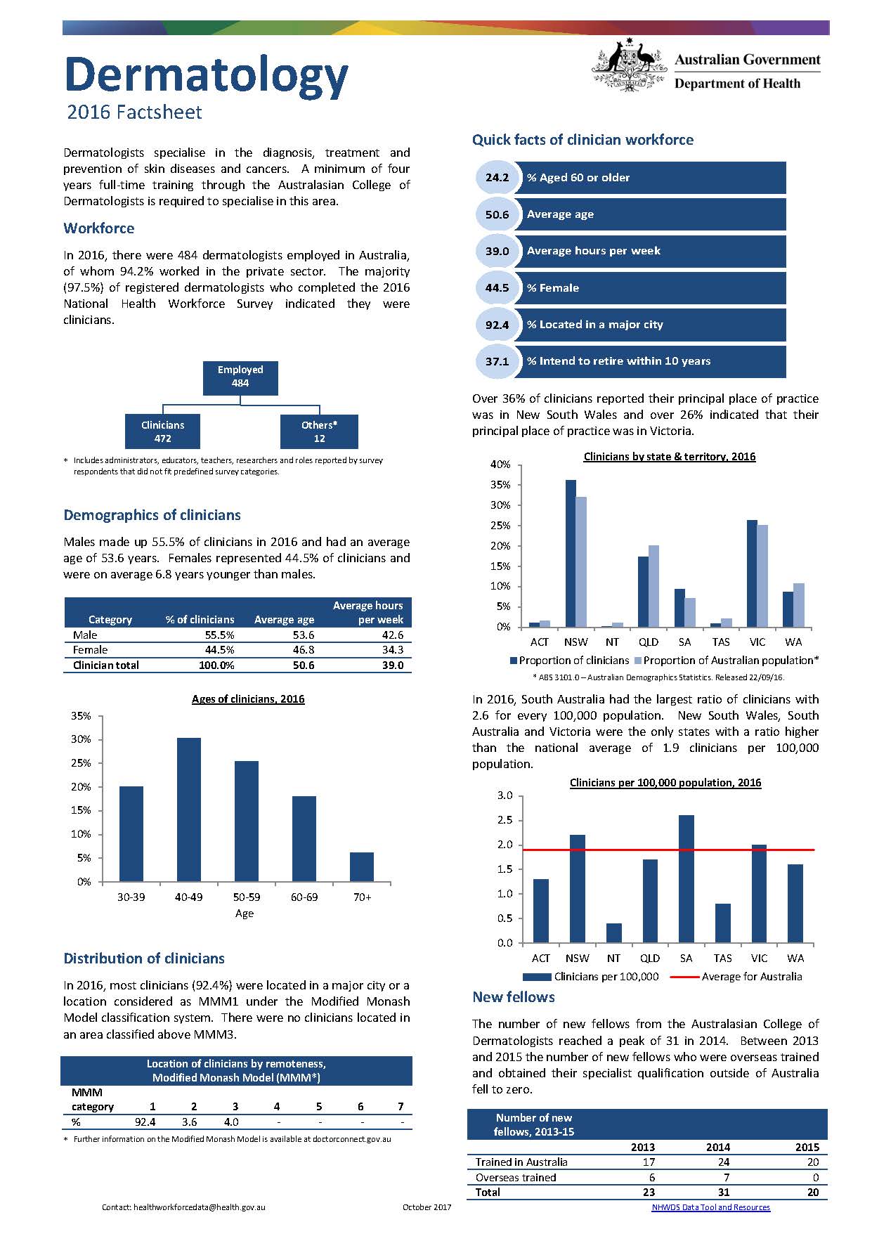 Cover image for Dermatology workforce – MWRAC fact sheet