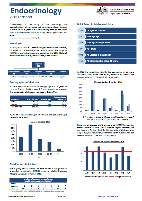 Cover image for Endocrinology workforce – MWRAC fact sheet