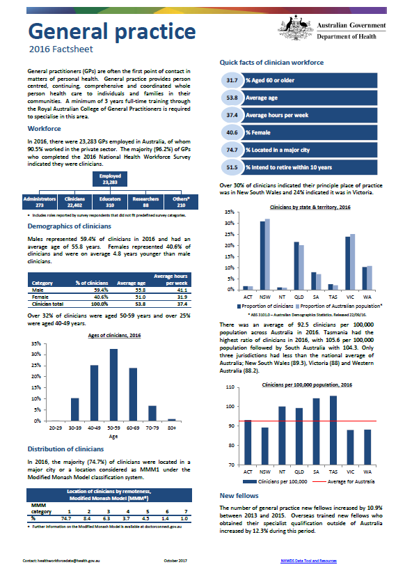 Cover image for General practice workforce – MWRAC fact sheet