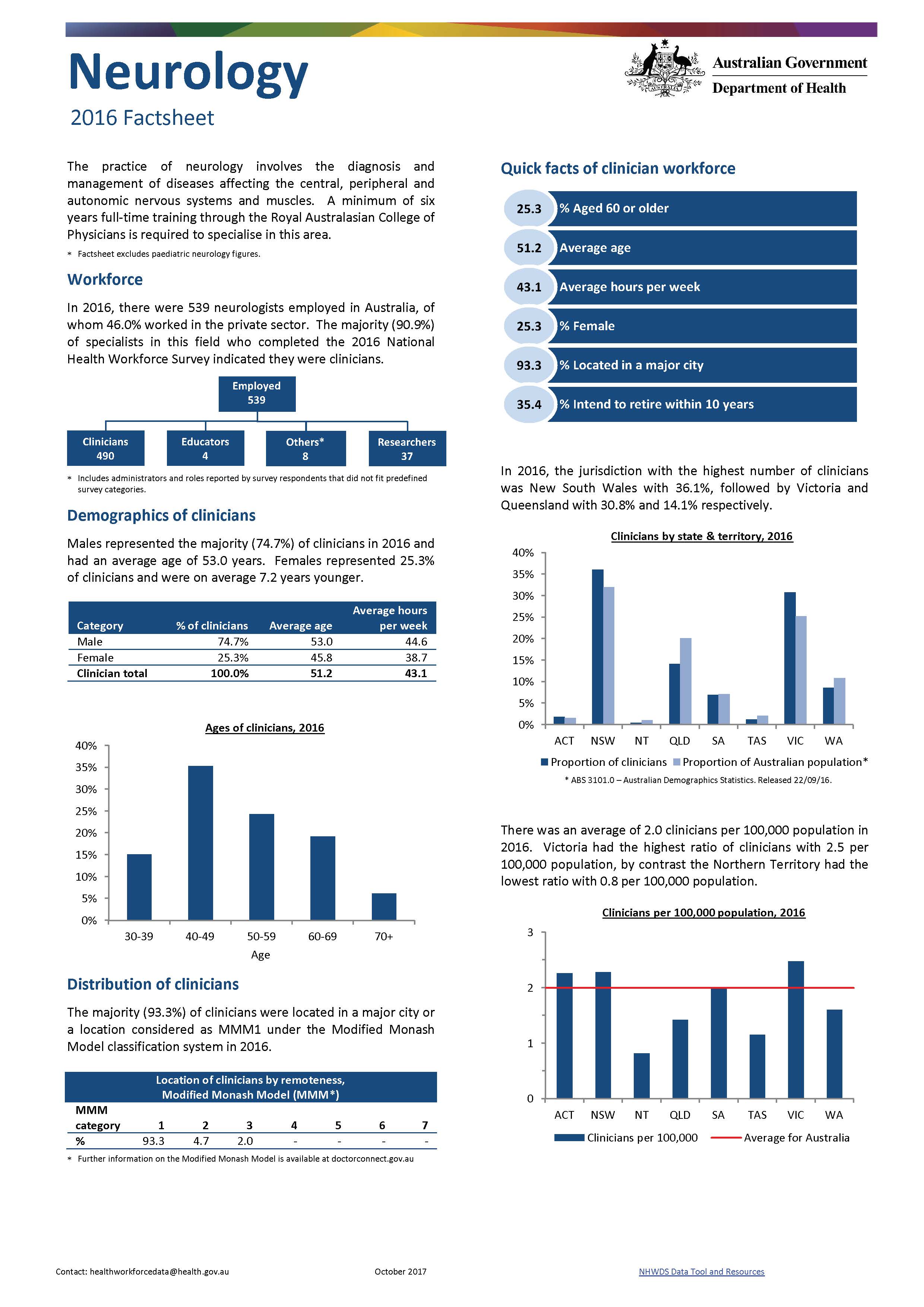 Cover image for Neurology workforce – MWRAC fact sheet