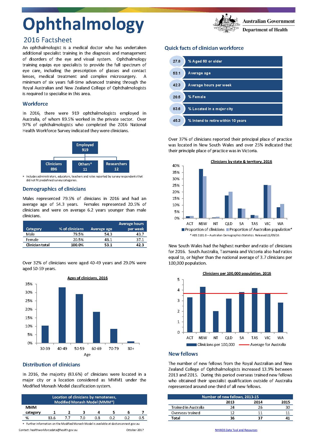 Cover image for ophthalmology workforce – MWRAC fact sheet