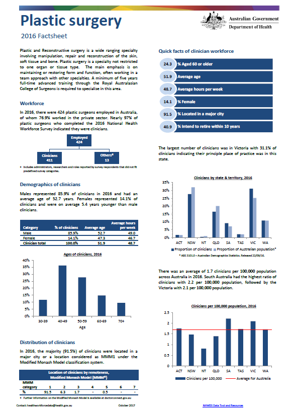 Cover image for Plastic and reconstructive surgery workforce – MWRAC fact sheet