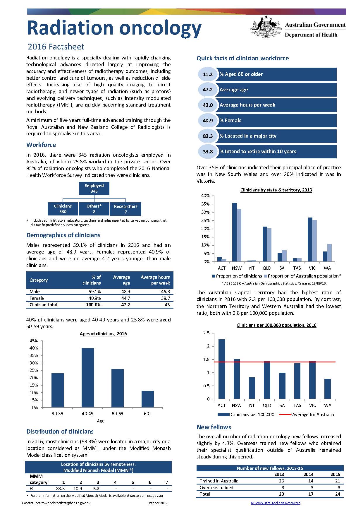 Cover image for Radiation oncology workforce – MWRAC fact sheet
