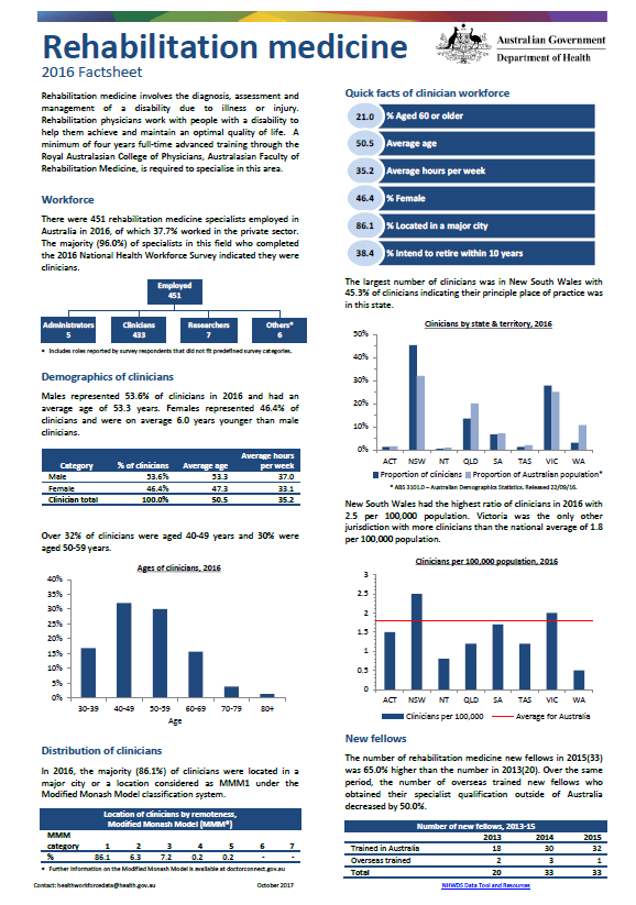 Cover image for Rehabilitation medicine workforce – MWRAC fact sheet