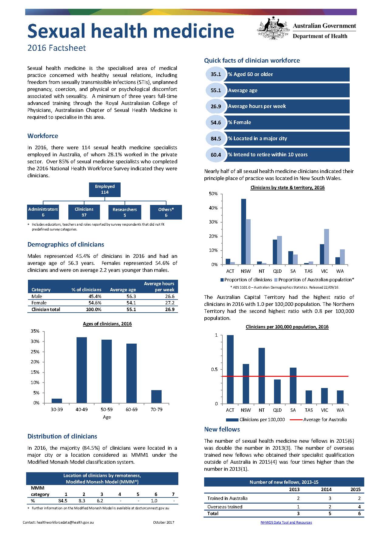Cover image for Sexual health medicine workforce – MWRAC fact sheet