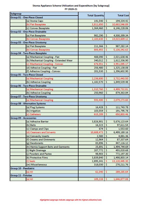 Stoma Appliance Scheme Utilisation and Expenditure data collection for 2020-21