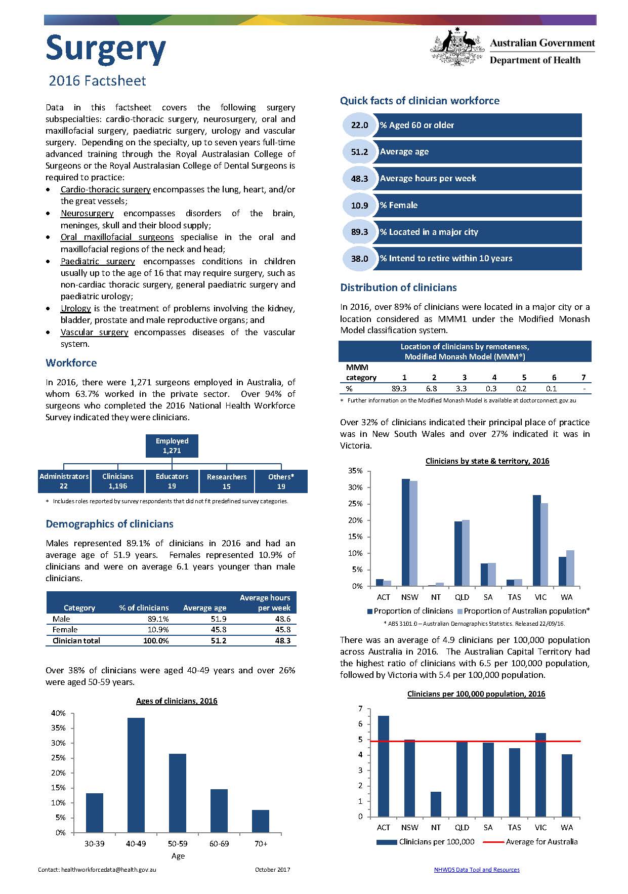 Cover image for Surgery workforce – MWRAC fact sheet