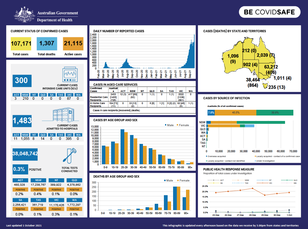 Coronavirus (COVID-19) at a glance – 1 October 2021