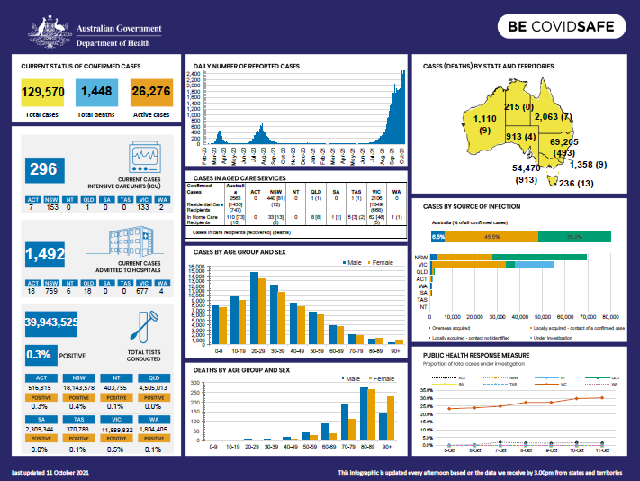 Cover image for Coronavirus (COVID-19) Infographic 11 October 2021