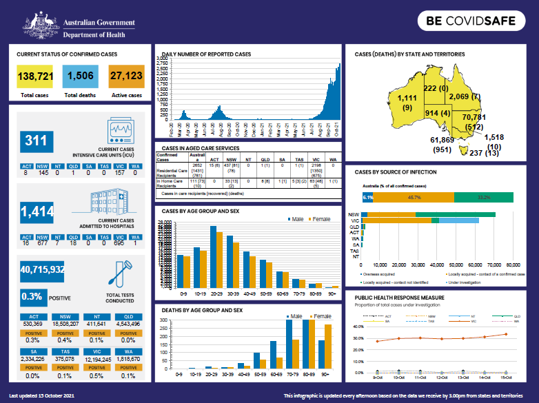Cover image for Coronavirus (COVID-19) Infographic 15 October 2021