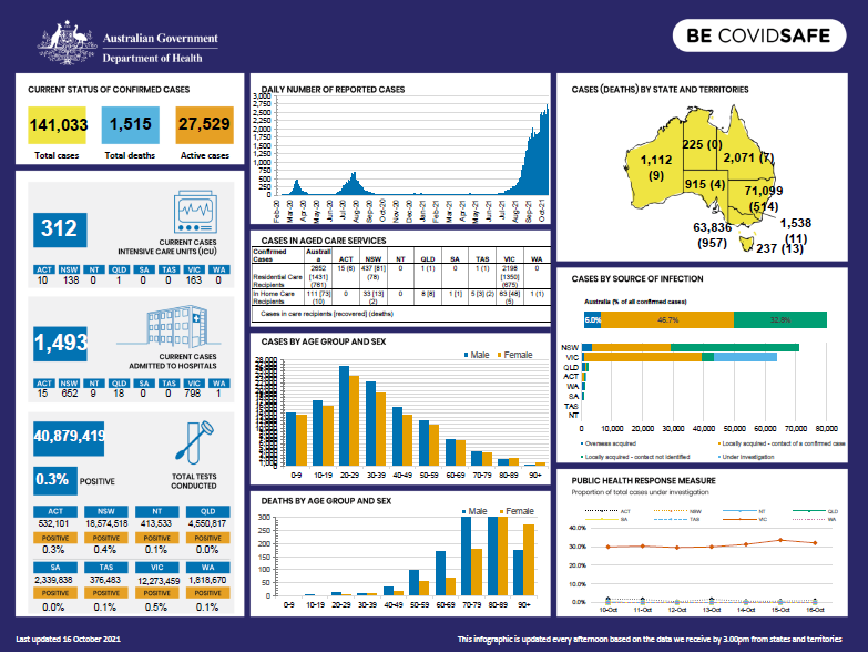 Cover image for Coronavirus (COVID-19) Infographic 16 October 2021