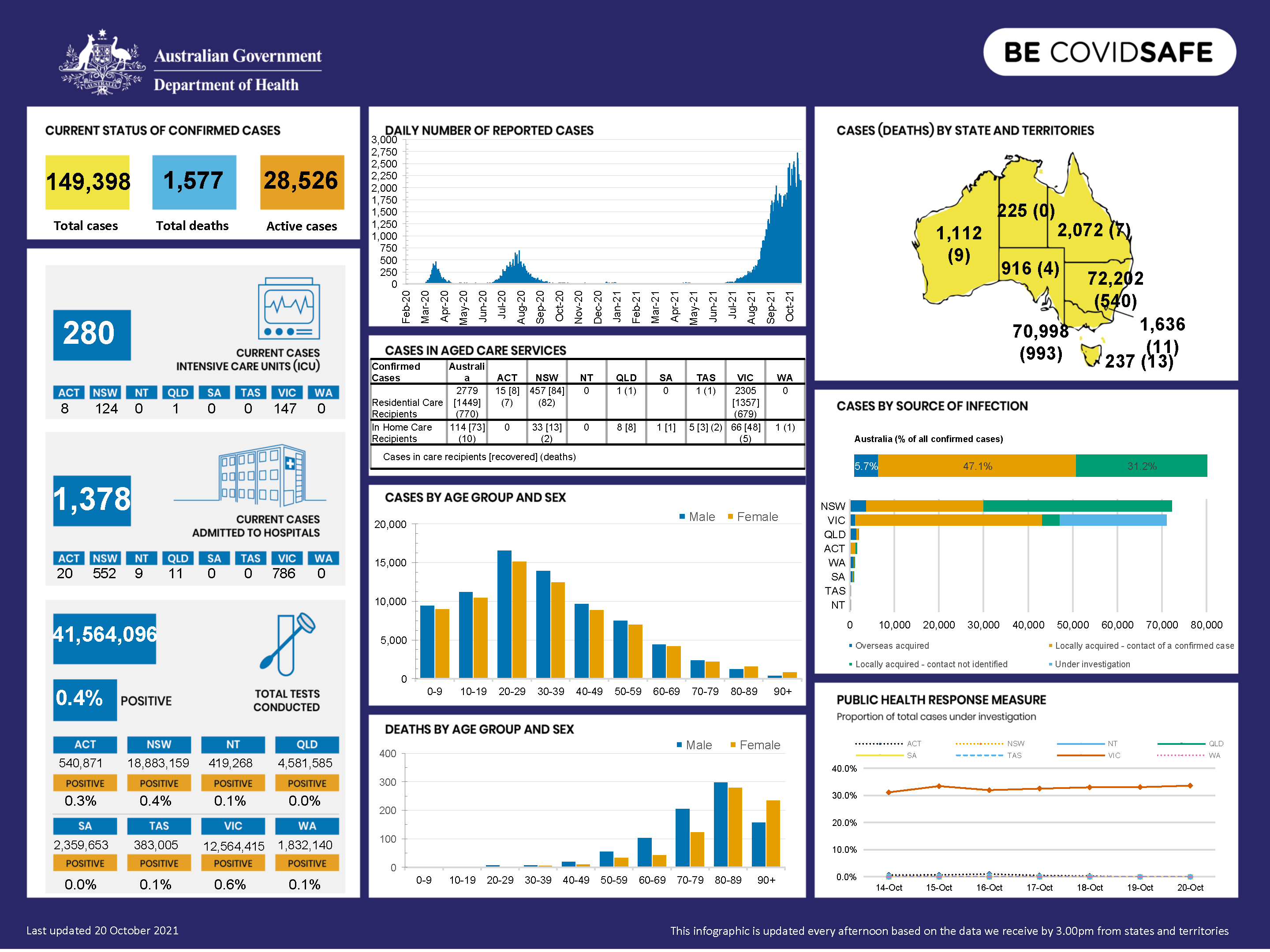 Coronavirus (COVID-19) at a glance – 20 October 2021
