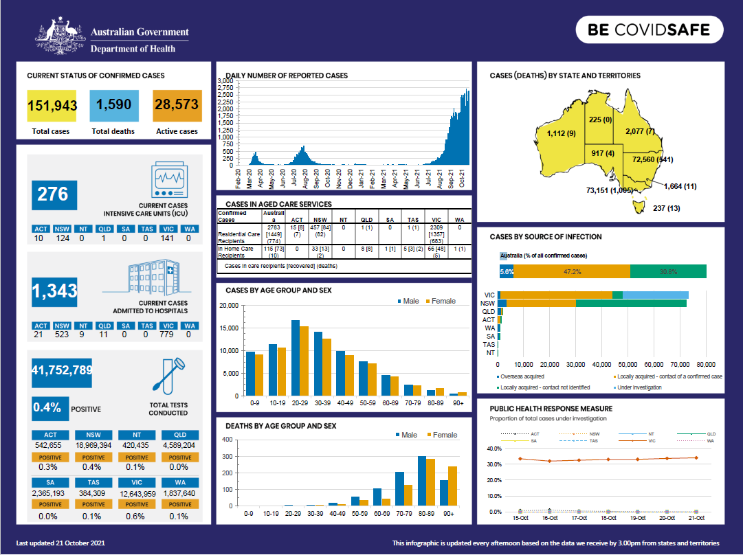 Coronavirus (COVID-19) at a glance – 21 October 2021