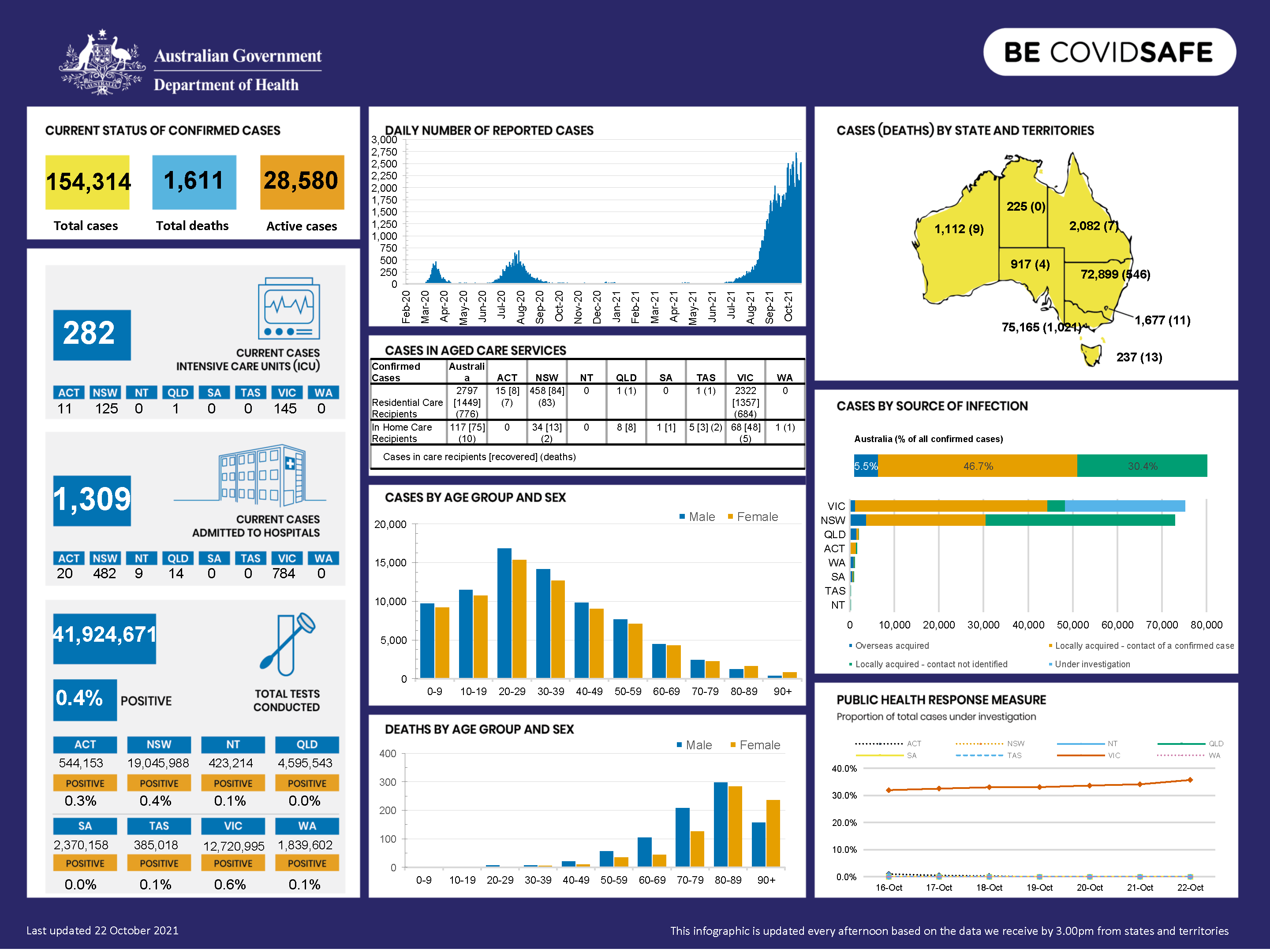 Coronavirus (COVID-19) at a glance – 22 October 2021