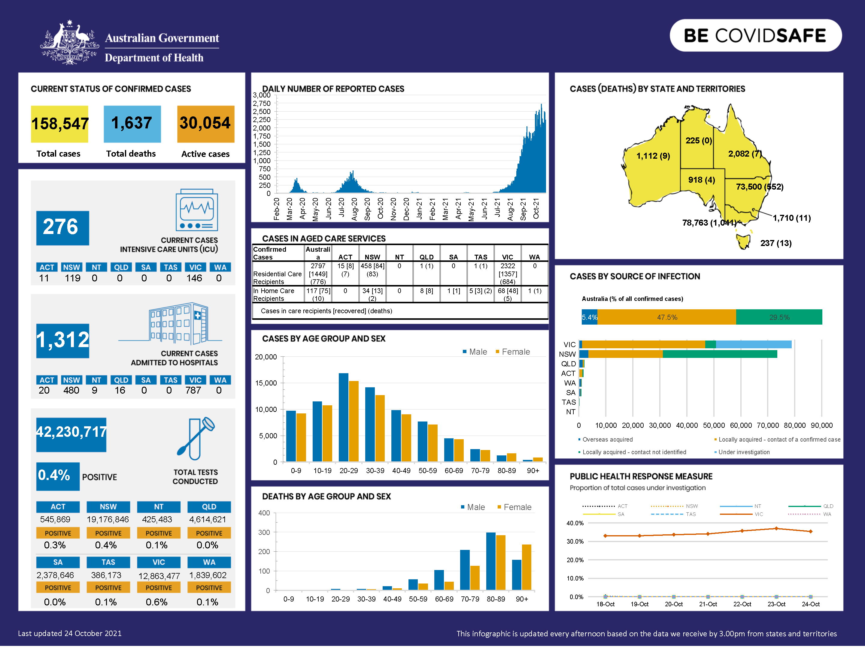 Cover image for Coronavirus (COVID-19) at a glance – 24 October 2021