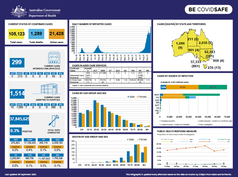 Cover image for Coronavirus (COVID-19) Infographic 30 September 2021
