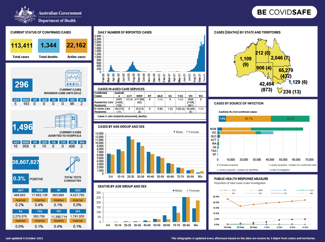 Coronavirus (COVID-19) at a glance – 4 October 2021