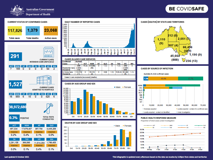 Coronavirus (COVID-19) at a glance – 6 October 2021 | Australian Government  Department of Health