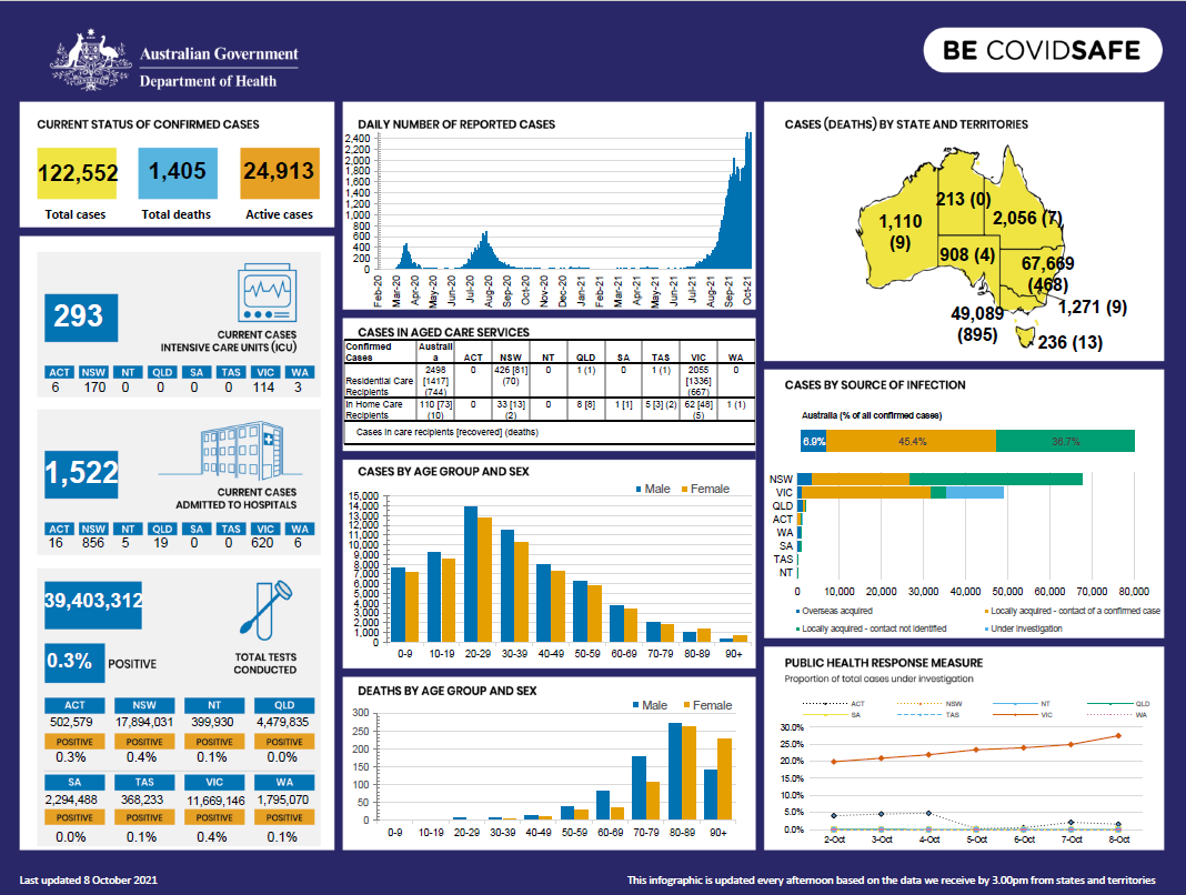 Cover image for Coronavirus (COVID-19) Infographic 8 October 2021