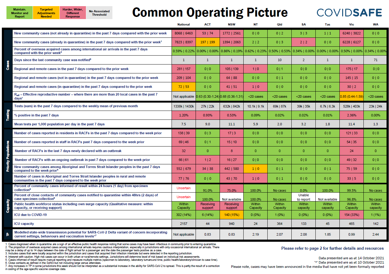 Coronavirus (COVID-19) common operating picture – 14 October 2021