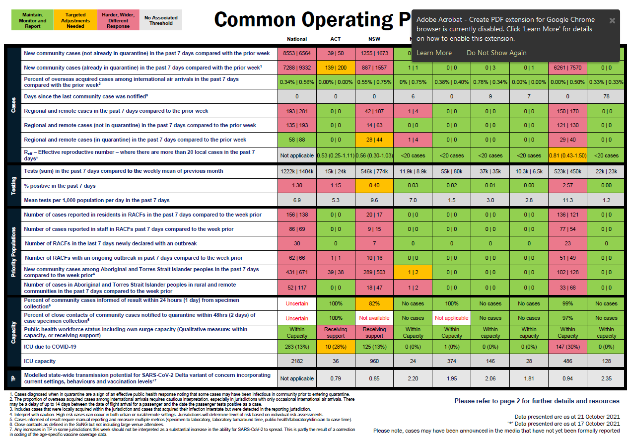 Coronavirus (COVID-19) common operating picture – 21 October 2021