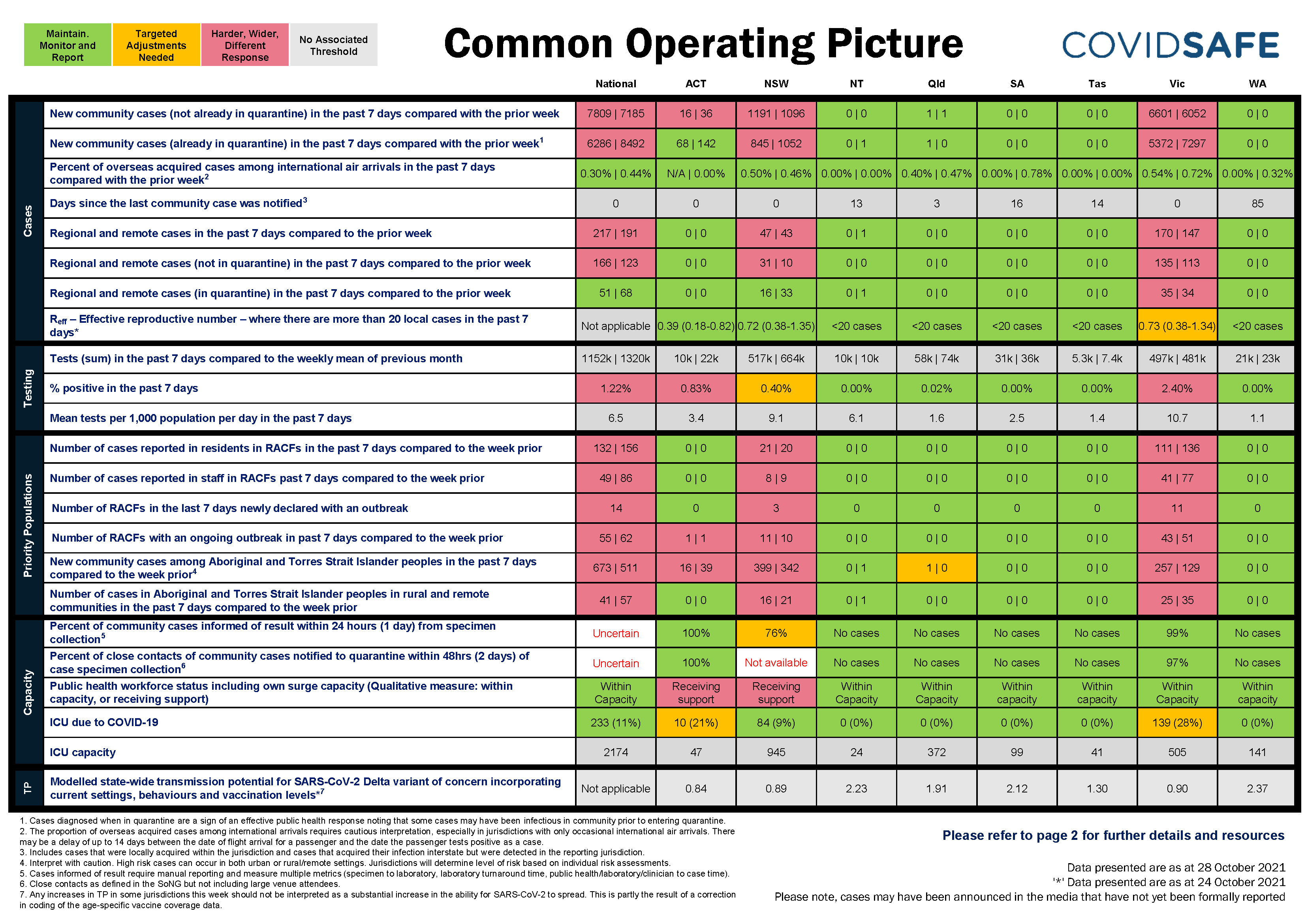 Coronavirus (COVID-19) common operating picture – 28 October 2021