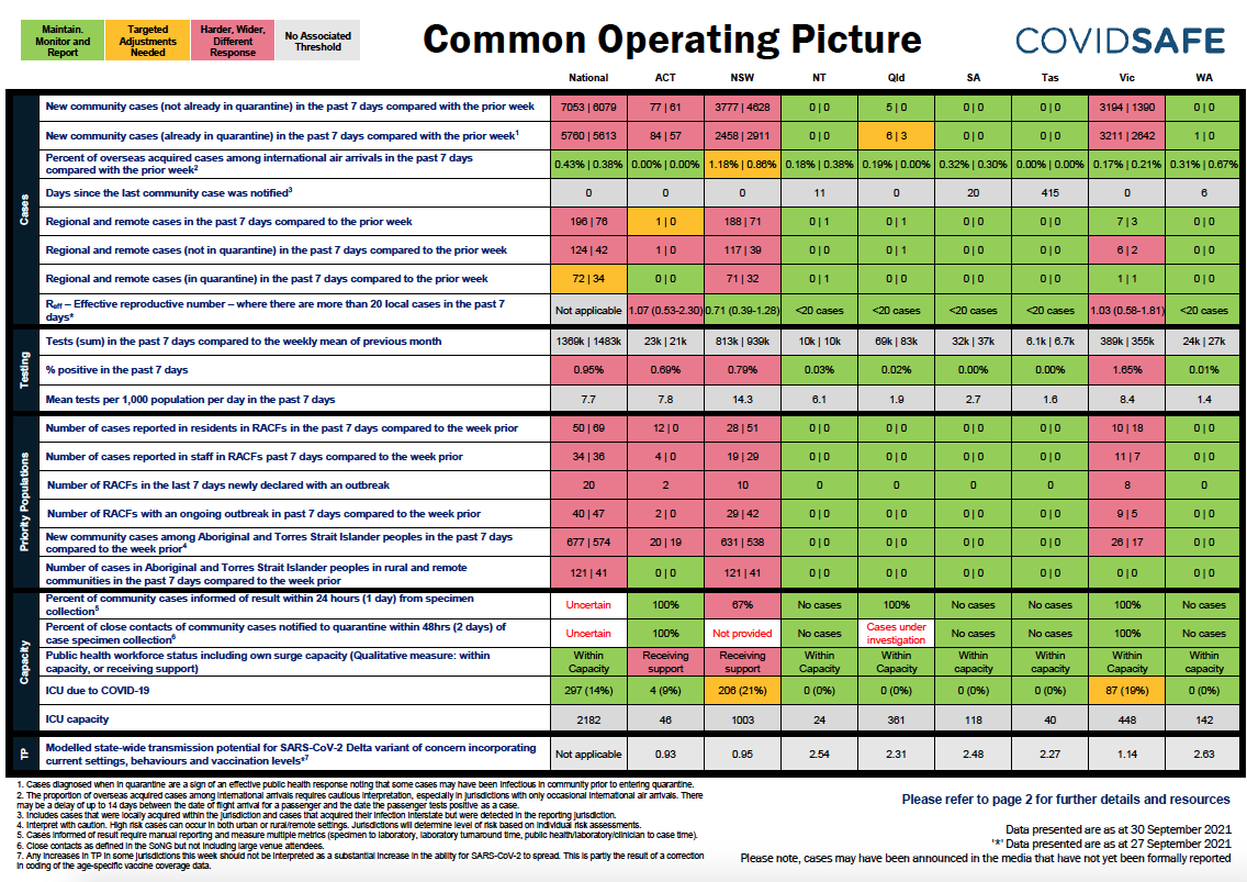 Coronavirus (COVID-19) common operating picture – 30 September 2021