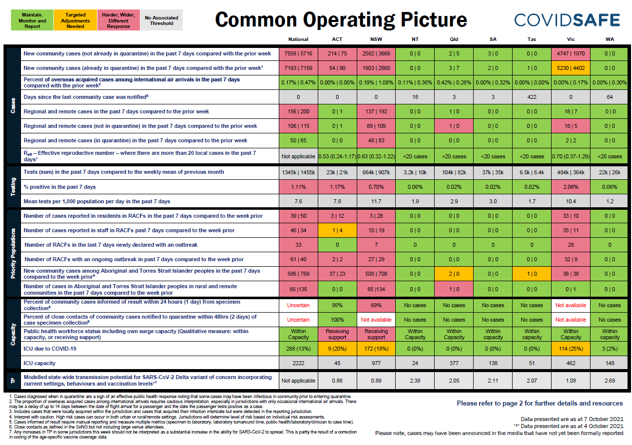 Coronavirus (COVID-19) common operating picture – 7 October 2021