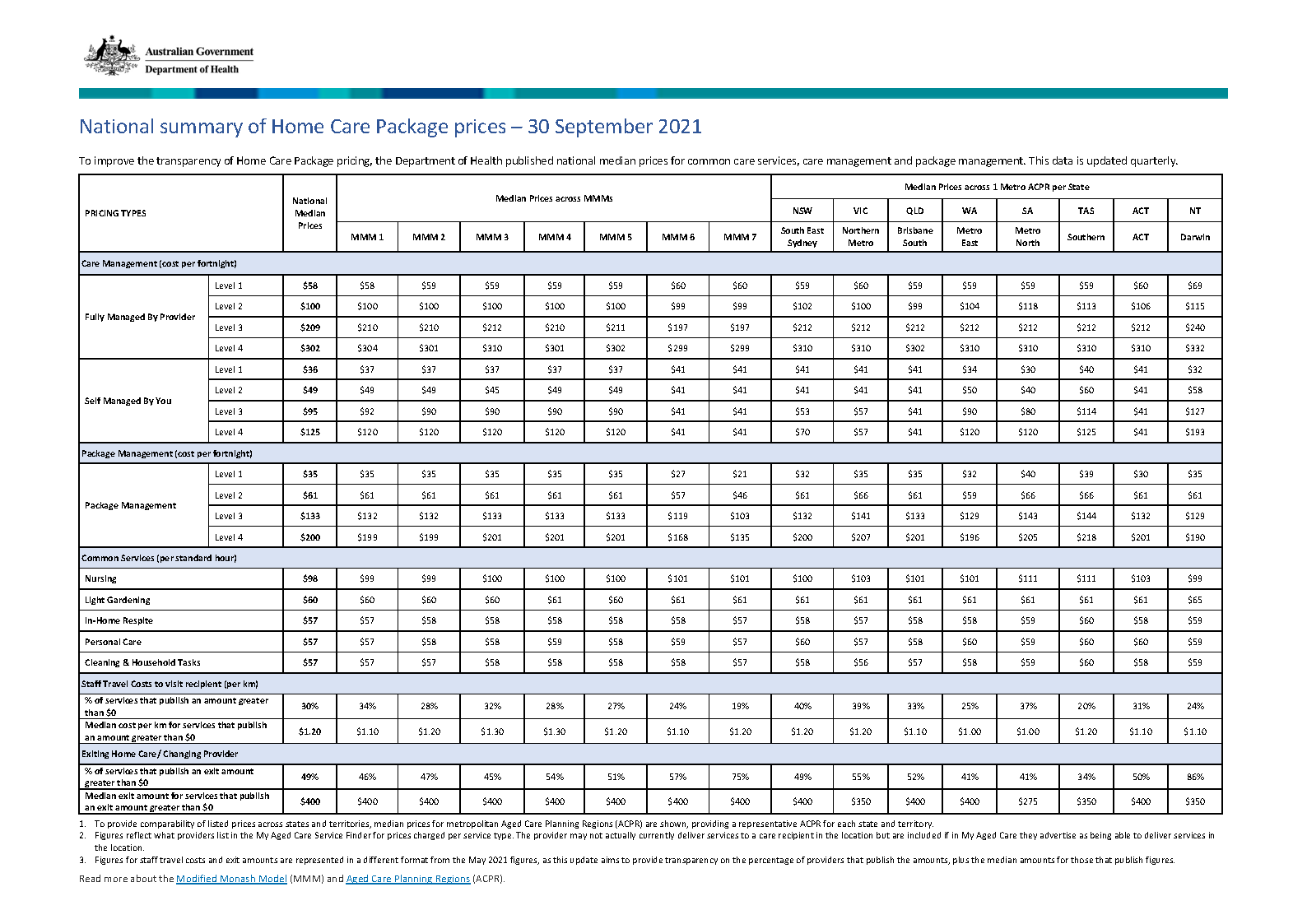 Cover image National summary of HCP prices - 30 September 2021