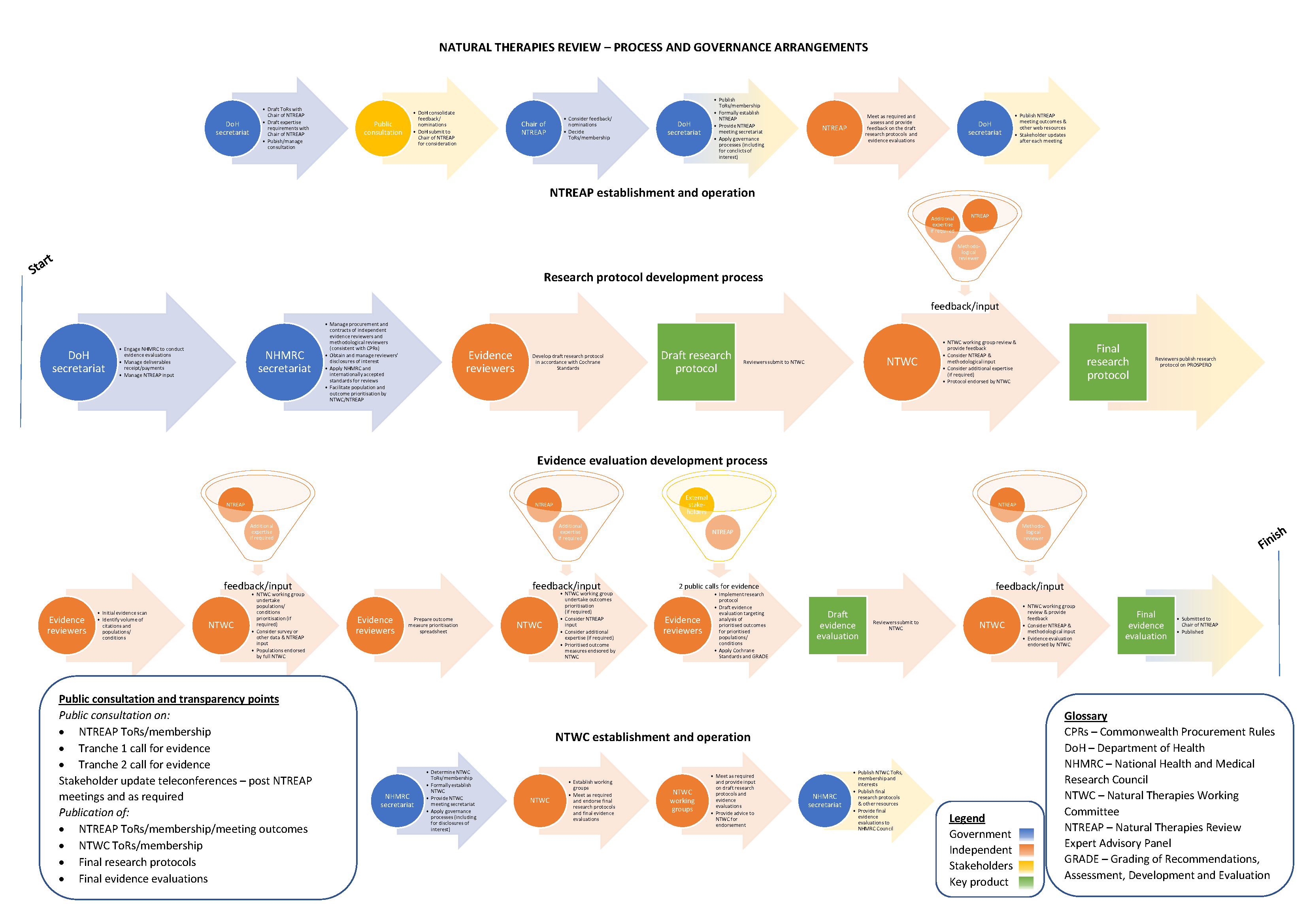 Natural Therapies Review process and governance infographic