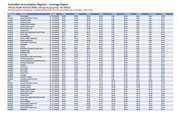 PHN Childhood immunisation coverage data