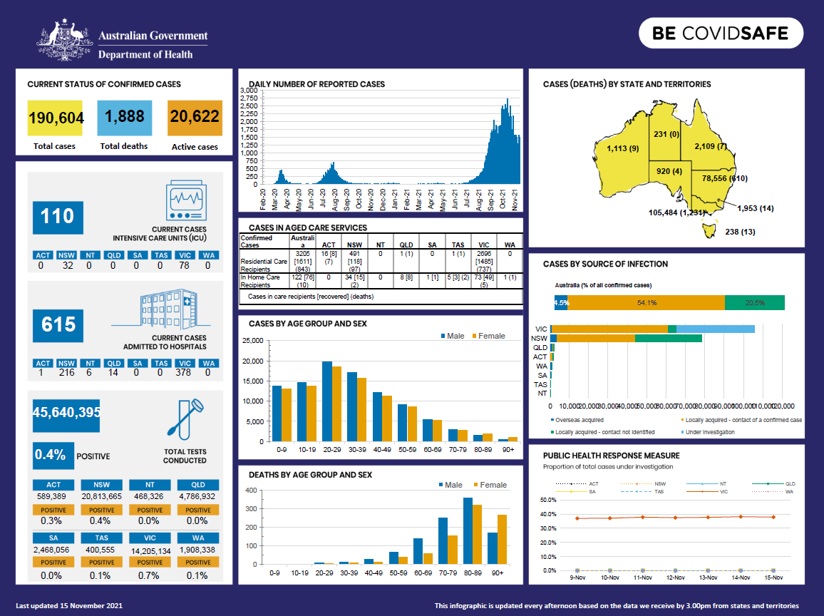 Coronavirus (COVID-19) at a glance – 15 November 2021