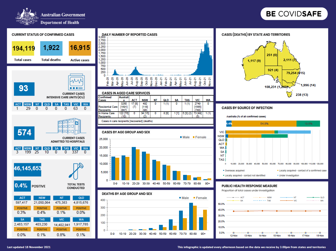 Coronavirus (COVID-19) at a glance – 18 November 2021