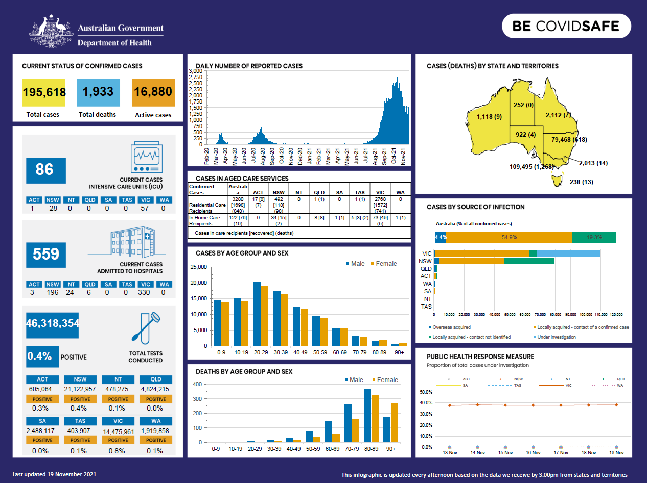 Coronavirus (COVID-19) at a glance – 19 November 2021