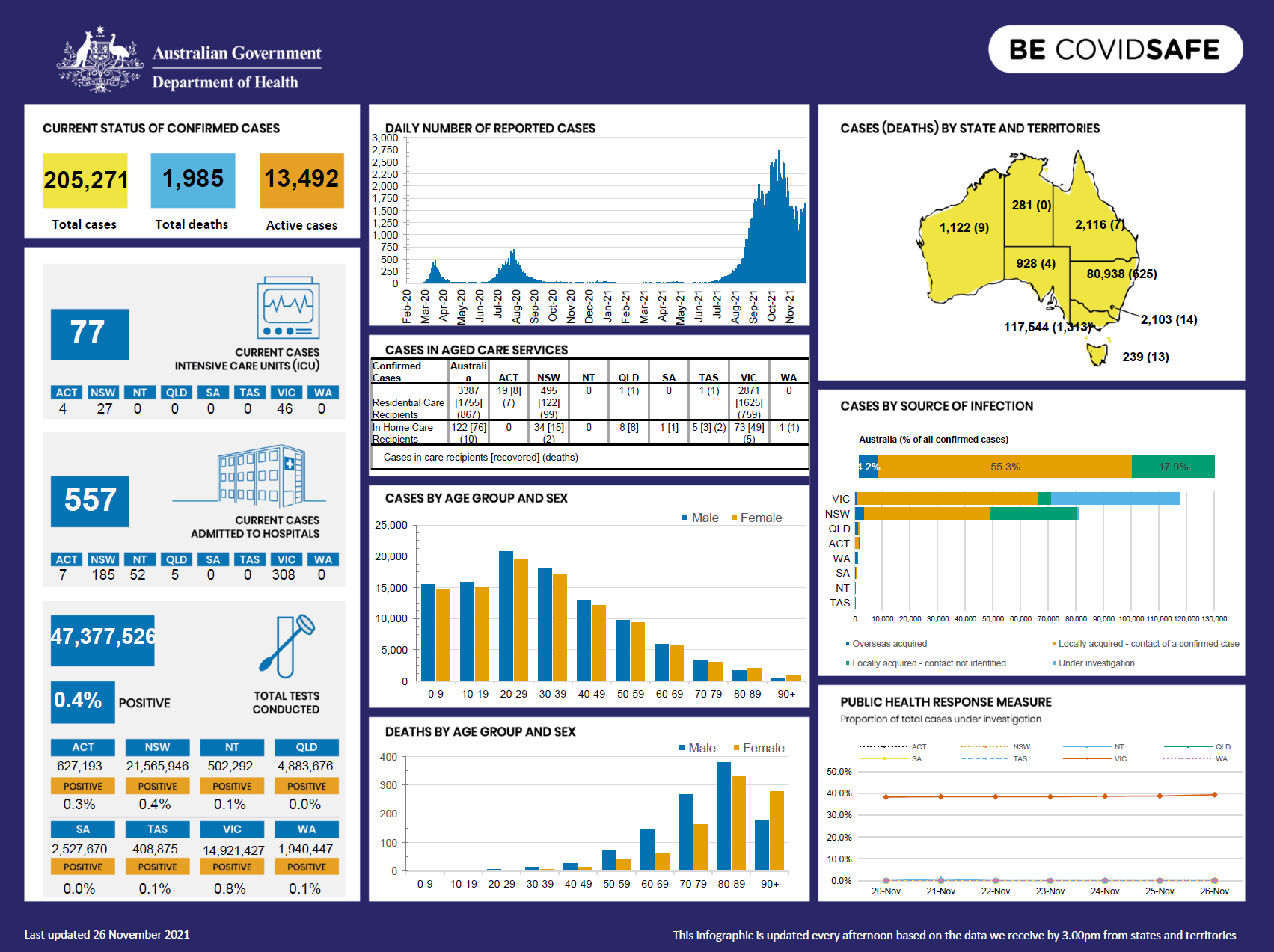 Coronavirus (COVID-19) at a glance – 26 November 2021
