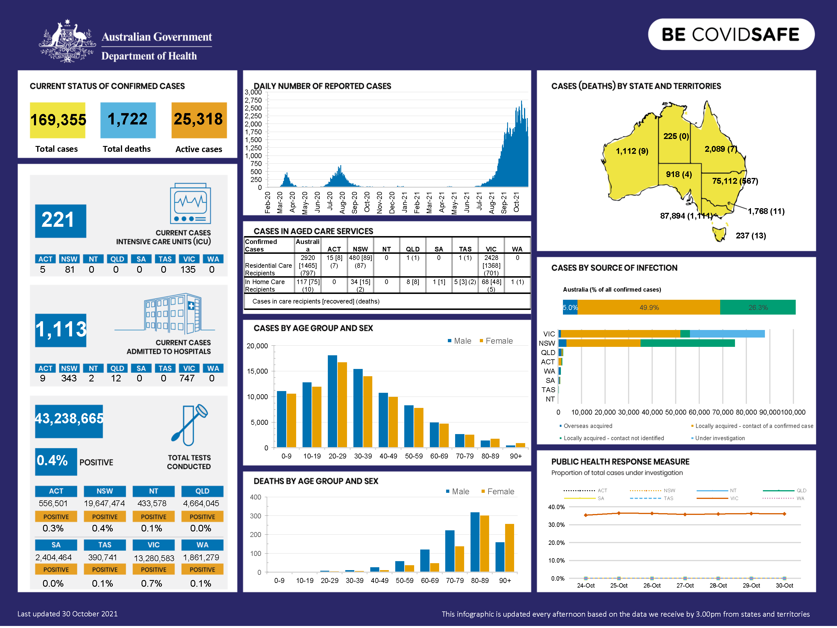 Coronavirus (COVID-19) at a glance – 30 October 2021