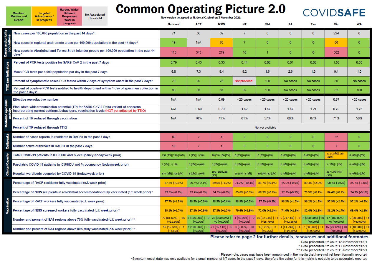 Coronavirus (COVID-19) common operating picture – 19 November 2021
